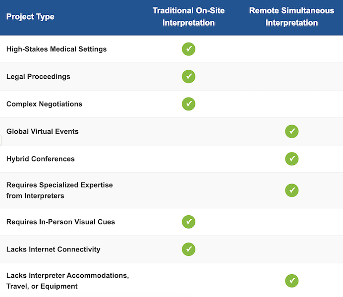 Remote Simultaneous Interpretation (RSI) vs. Traditional Interpreting